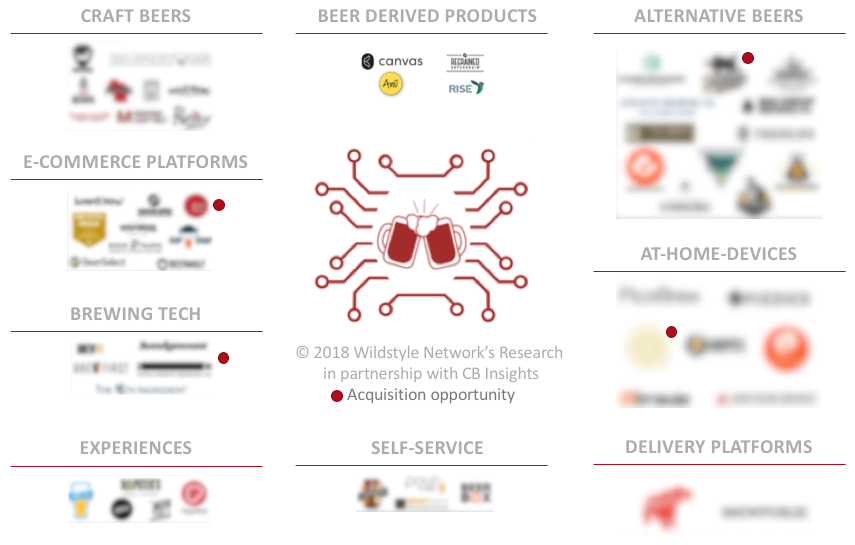 Table: 50 potential startups and partners