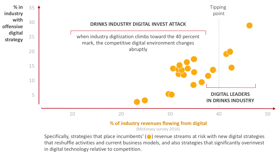 Graph showing business growth using digital strategy